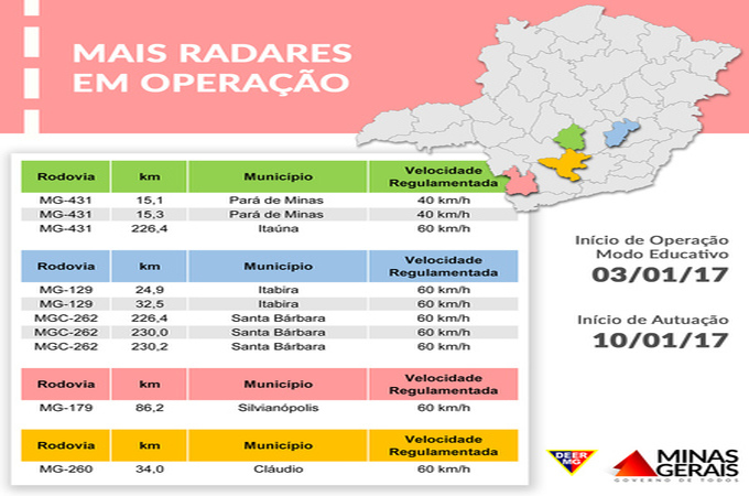 Rodovias estaduais mineiras recebem mais dez radares fixos