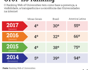 UFJF integra ranking de instituições mais ativas na internet