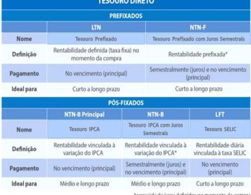 Cresce a procura de investimentos no Tesouro Direto