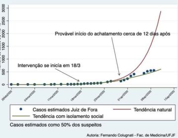 Ritmo de infecção em JF revela saldo positivo do isolamento domiciliar