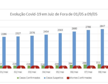 Covid-19: Juiz de Fora chega a 328 casos confirmados