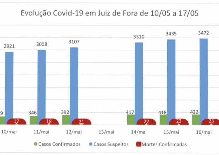 Juiz de Fora chega a quase 3500 casos suspeitos de Coronavírus