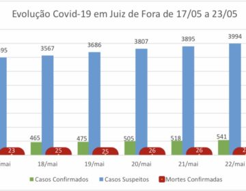 Covid-19: desde o último domingo, Juiz de Fora tem aumento de 126 novos casos confirmados