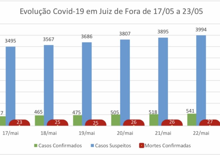 Covid-19: desde o último domingo, Juiz de Fora tem aumento de 126 novos casos confirmados