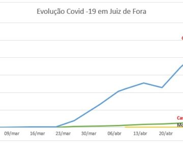 Covid-19: Juiz de Fora chega a 13 mortes
