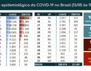 Covid-19: Brasil tem 749 mortes registradas e atinge 13.149