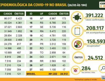 Covid-19: Brasil tem 391.222 casos confirmados e 24.512 mortes