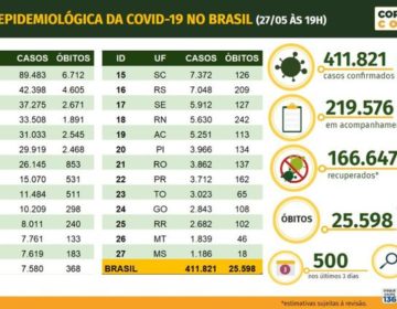 Covid-19: Brasil passa dos 400 mil casos confirmados e 25 mil mortes