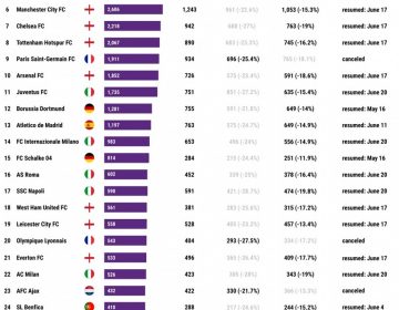 Consultoria holandesa apresenta relatório de valor de mercado do futebol europeu