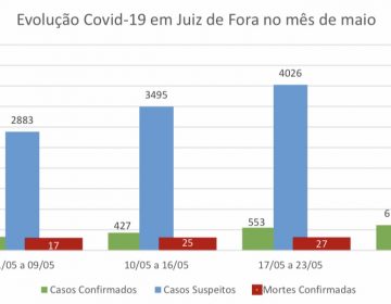 Juiz de Fora encerra mês de maio com mais de 600 casos confirmados de Covid-19