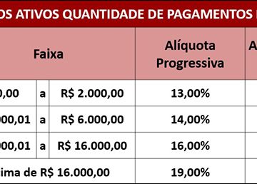 Proposta prevê alíquotas menores para quem ganha menos