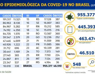 Covid-19: Brasil tem 46,5 mil mortes e 955,3 mil casos confirmados