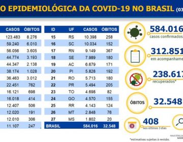 Covid-19: Brasil tem 584.016 casos confirmados e 32.548 mortes