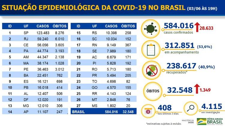 Covid-19: Brasil tem 584.016 casos confirmados e 32.548 mortes