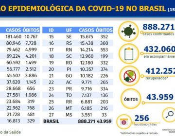 Covid-19: Brasil tem 627 novas mortes e 20.647 novos infectados