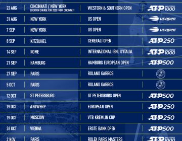 ATP altera calendário e confirma torneios até final de 2020