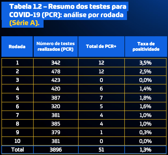 Classificação do Brasileirão 2019: resumão da 4º rodada