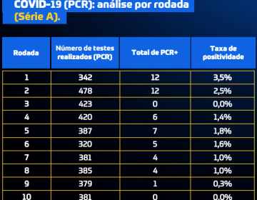 Relatório da CBF apresenta 182 resultados positivos para Coronavírus